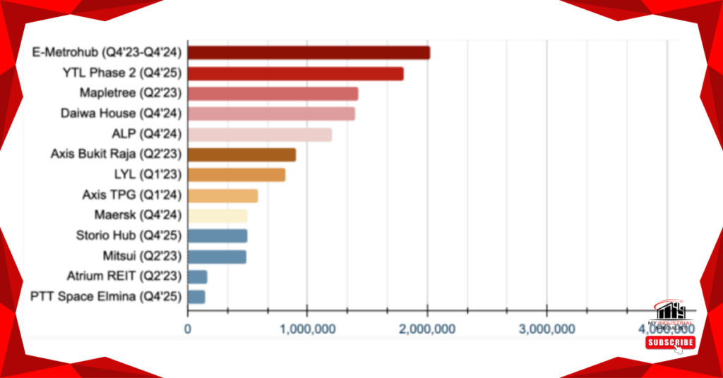 Navigating Malaysia's Industrial Property Market: Addressing Oversupply Challenges Navigating Malaysia's Industrial Property Market: Addressing Oversupply Challenges