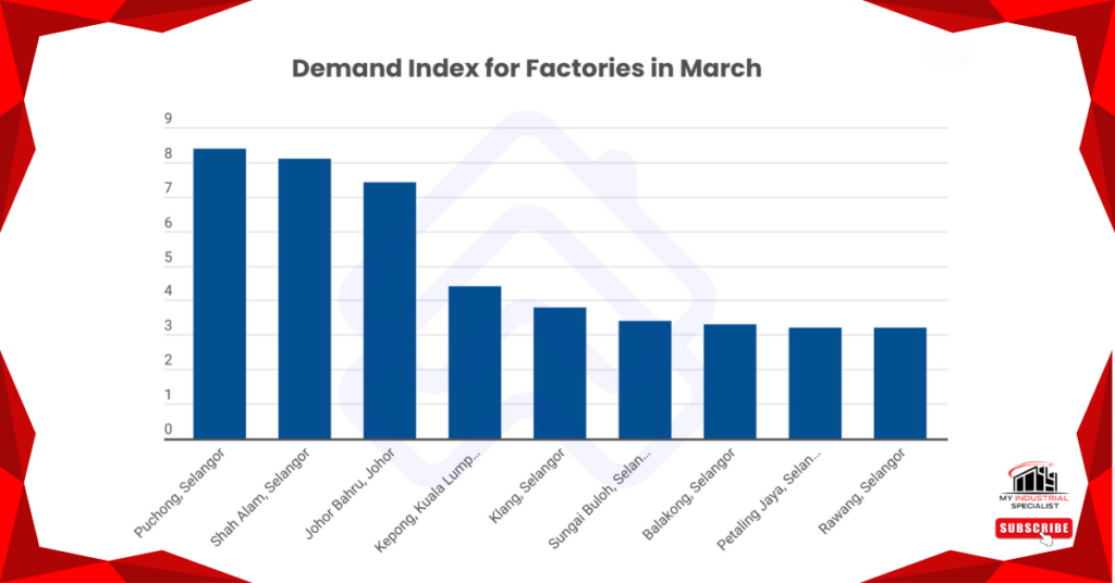 Malaysia’s Industrial Real Estate Trends And Opportunities: 2024 Market Analysis 4 Industrial Real Estate Growth In Malaysia’s Key Industrial Parks Like Puchong, Penang, And Kulim.