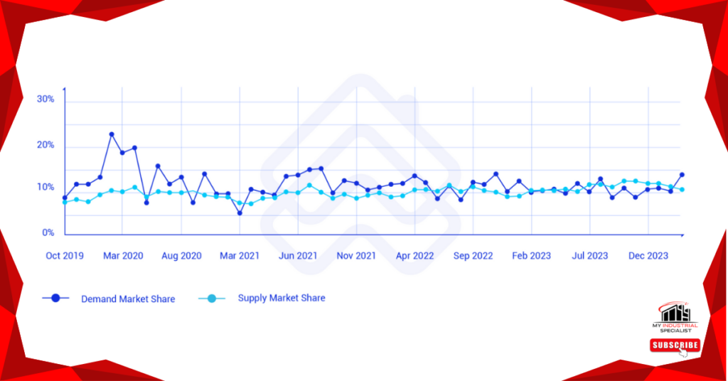 Malaysia’s Industrial Real Estate Trends And Opportunities: 2024 Market Analysis 5 Industrial Real Estate Growth In Malaysia’s Key Industrial Parks Like Puchong, Penang, And Kulim.