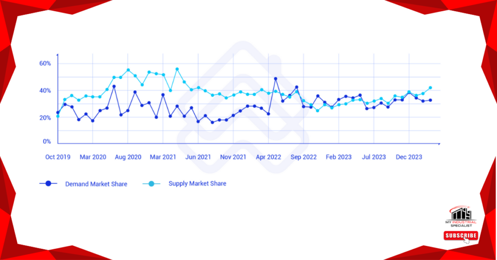 Malaysia’s Industrial Real Estate Trends And Opportunities: 2024 Market Analysis 7 Industrial Real Estate Growth In Malaysia’s Key Industrial Parks Like Puchong, Penang, And Kulim.